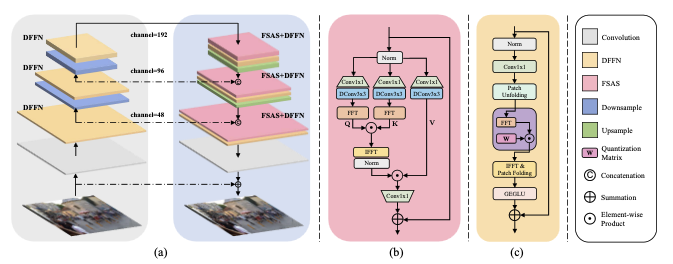 New Ideas on Attention Mechanisms: Frequency Domain + Attention