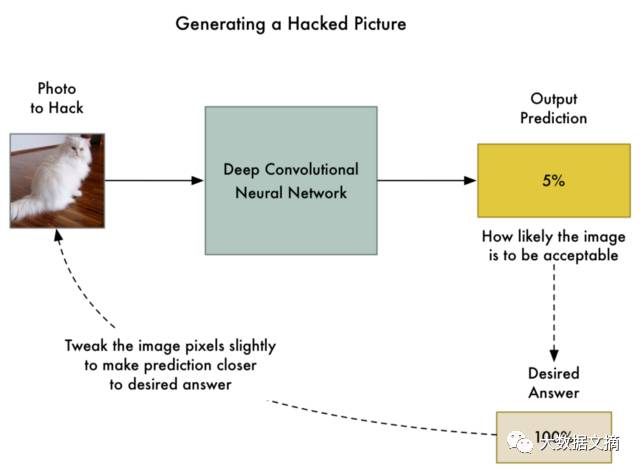 Guide to Fooling Neural Networks: How to Trick Deep Learning Models