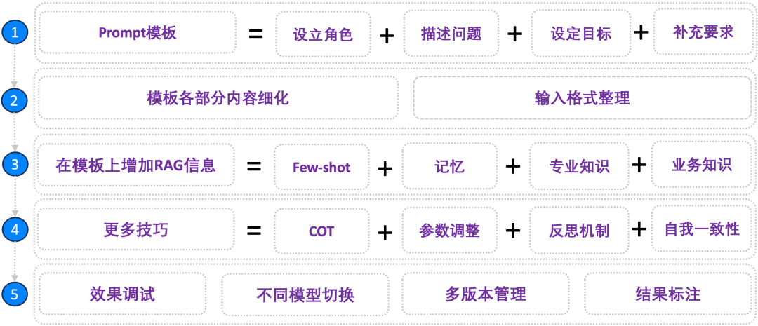 Generative AI Application Creation Platform