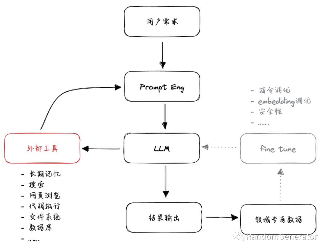 Understanding AutoGPT and LLM Agent Development