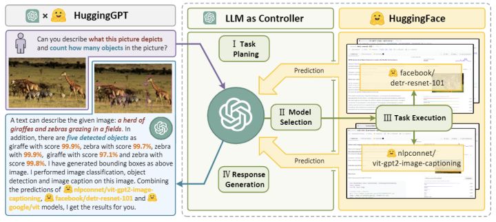 Interpreting the JARVIS Project: Connecting ChatGPT and HuggingFace to Solve AI Issues