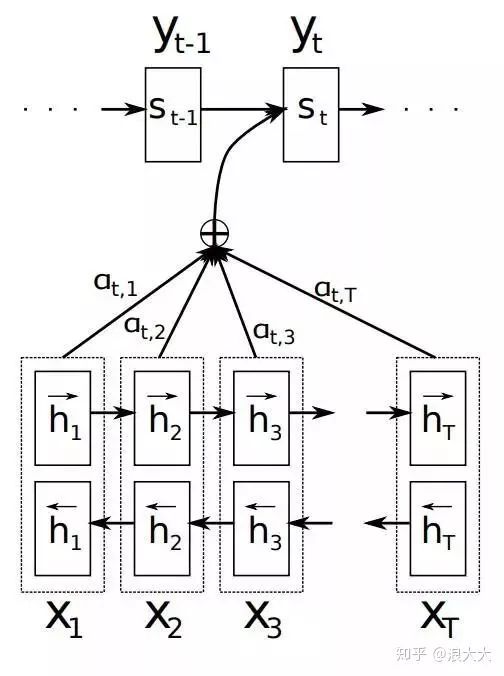 Comprehensive Understanding of Attention Mechanism