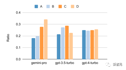 CMU's Authoritative Comparison of Gemini, GPT-3, and Mistral 8*7B