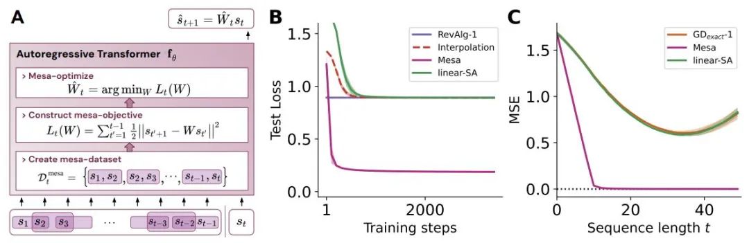 Where Does the Context Learning Ability of Transformers Come From?