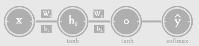 Introduction to Recurrent Neural Networks (RNN): Vector to Sequence, Sequence to Sequence, Bidirectional RNN, Markovization