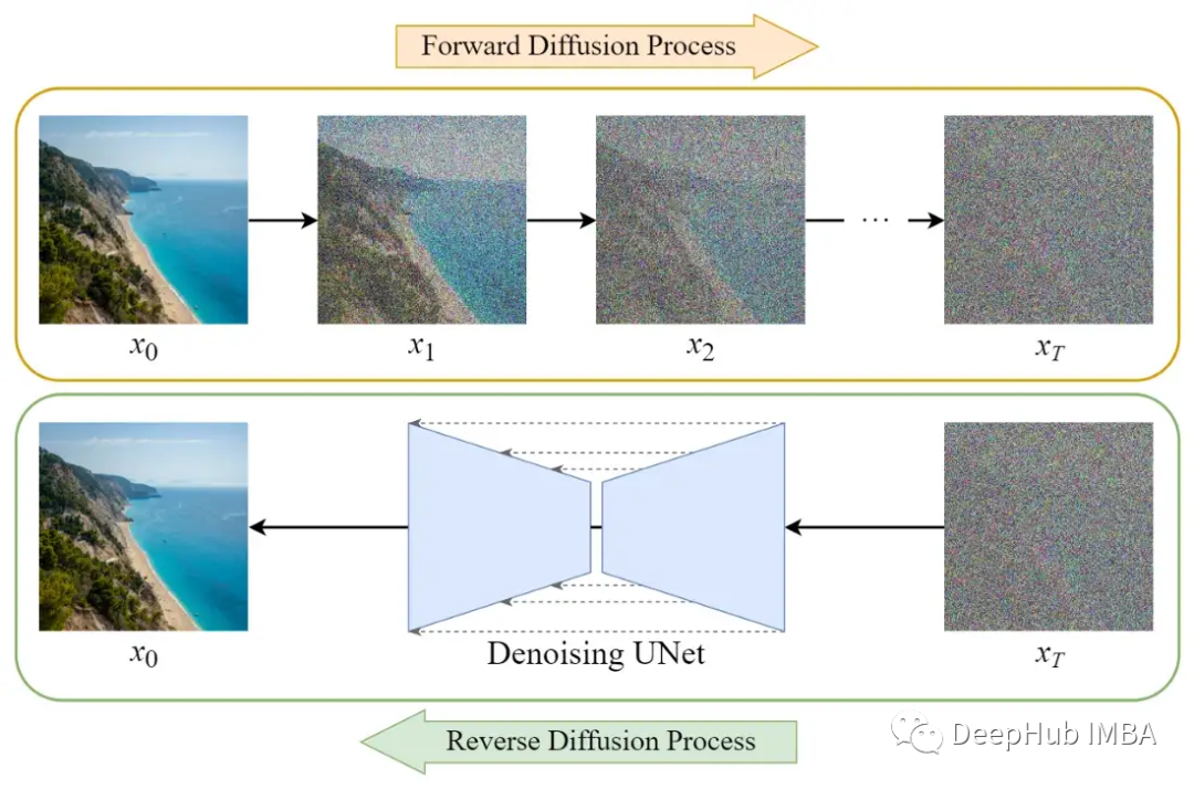 Mathematics and Working Principles of Diffusion and Stable Diffusion