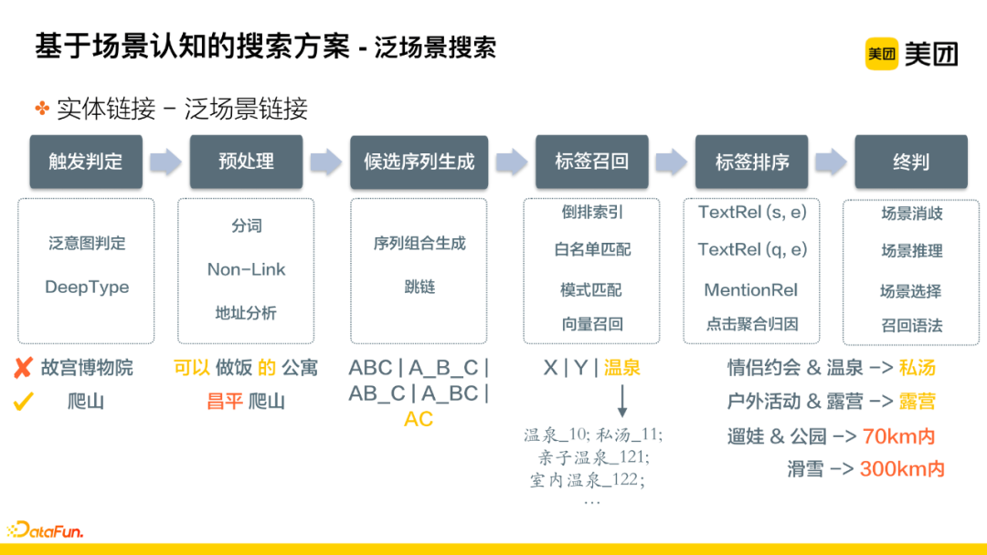 Application of Knowledge Graph in Meituan's Search for Hotel and Travel Scenarios