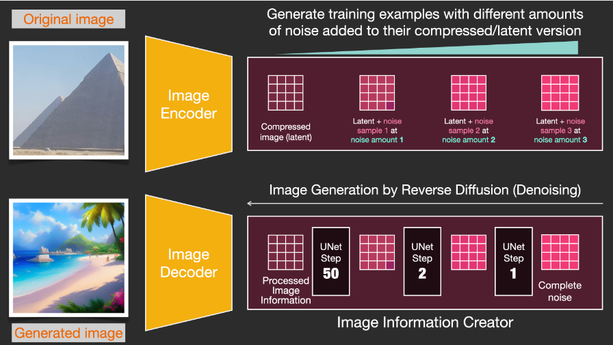 Understanding Stable Diffusion Through 35 Illustrations