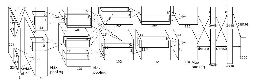 Evolution of CNN Architectures: From LeNet to DenseNet