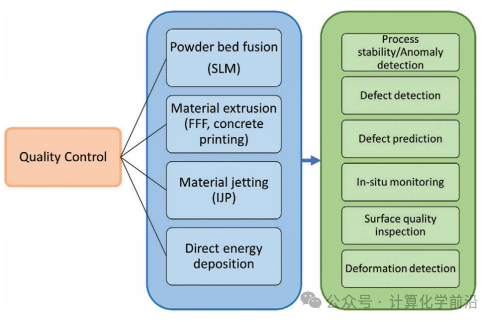 Advancements and Opportunities of Machine Learning in Additive Manufacturing