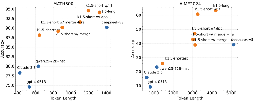 Kimi K1.5: Multimodal Reinforcement Learning Achieves Performance and Efficiency