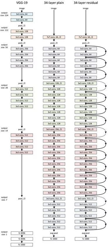 Evolution of CNN Architectures: From LeNet to DenseNet