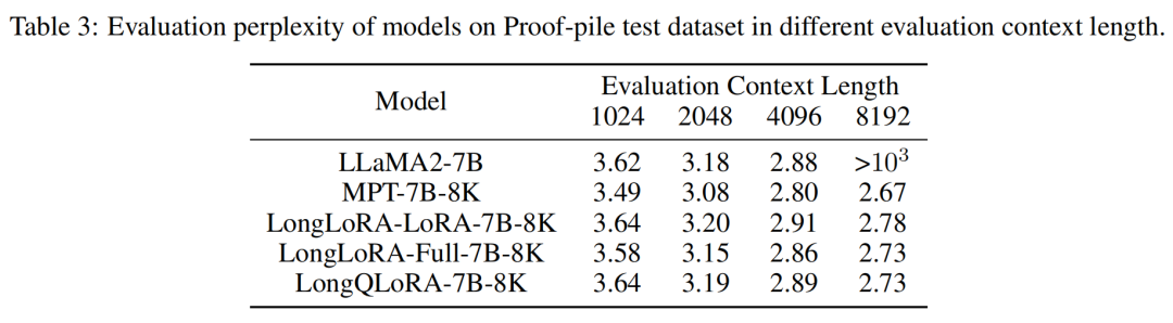 LongQLoRA: Efficiently Extending LLaMA2-13B Context Length