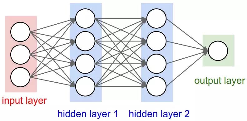 Stanford CS231N Deep Learning and Computer Vision Part 6: Neural Network Structure and Activation Functions