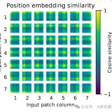 Discussion on Absolute, Relative, and Rotational Position Encoding in Transformers