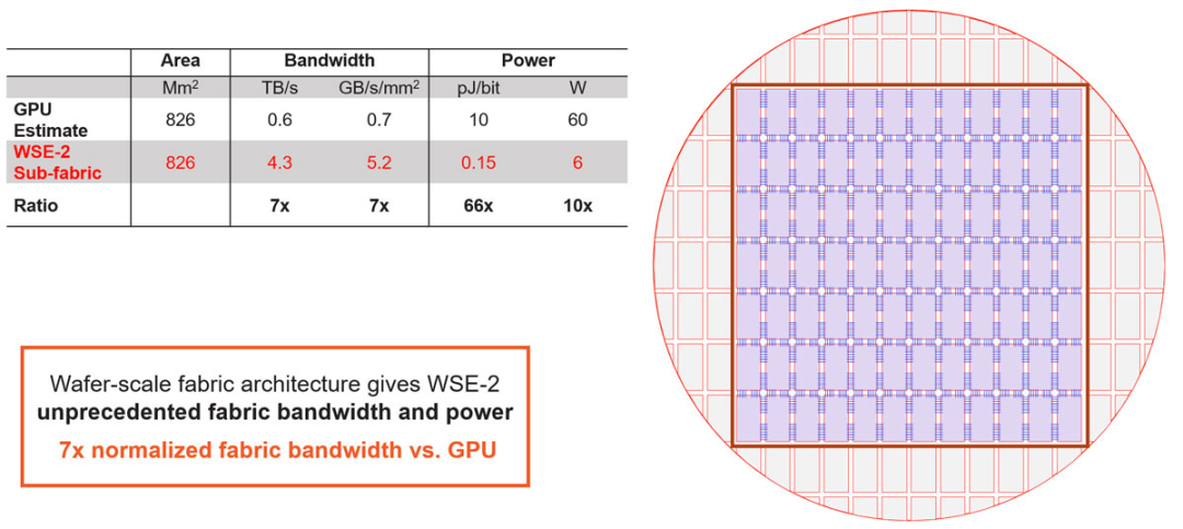 In-Depth Look at Cerebras: Architecture of the World's Largest AI Chip