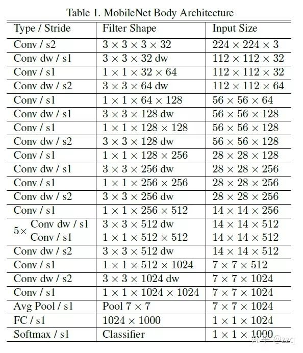 Development of CNN Architecture: From LeNet to EfficientNet