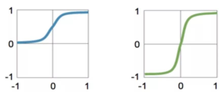 Introduction to Deep Learning Models: CNN and RNN