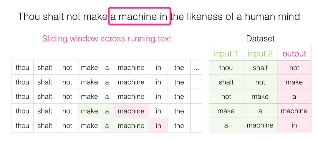 Understanding Word2vec: The Essence of Word Vectors