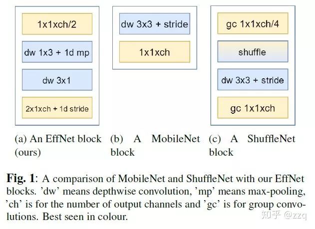 Comprehensive Overview of CNN Architecture Development