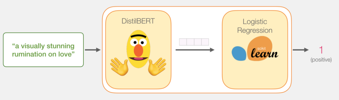 Step-By-Step Guide to Sentence Classification Using BERT