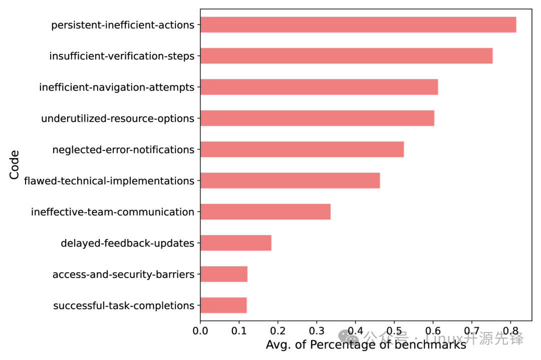 Microsoft Multi-Agent Collaboration Framework: Magentic-One