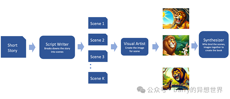 Automating Comic Creation with CrewAI Agents: Generating Creative Content