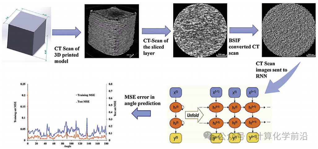 Advancements and Opportunities of Machine Learning in Additive Manufacturing