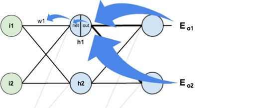 Understanding Back Propagation in Neural Networks