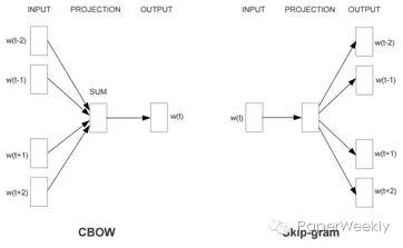 Weekly Paper: Three Representative Works of Word2Vec Author Tomas Mikolov