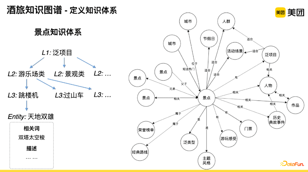 Application of Knowledge Graph in Meituan's Search for Hotel and Travel Scenarios