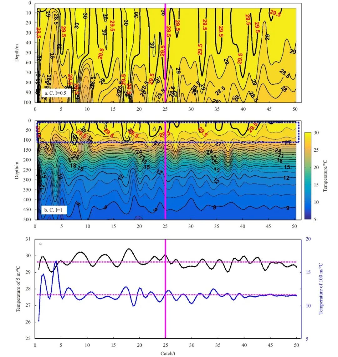 Fishery Analysis Using Gradient-Dependent Optimal Interpolation