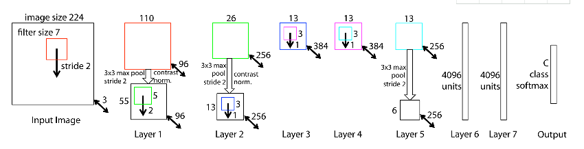 Evolution of CNN Architectures: From LeNet to DenseNet