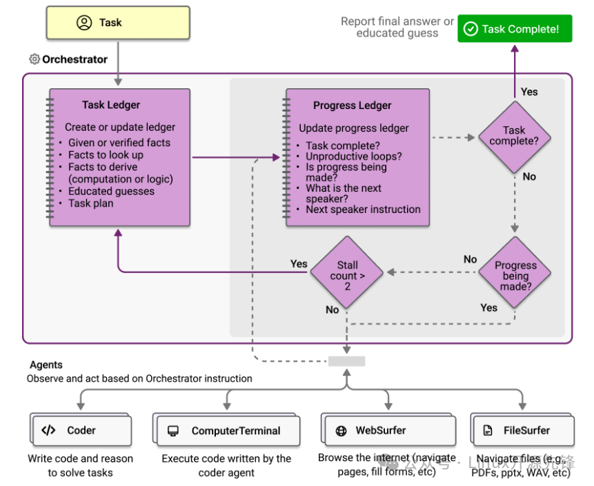 Microsoft Multi-Agent Collaboration Framework: Magentic-One