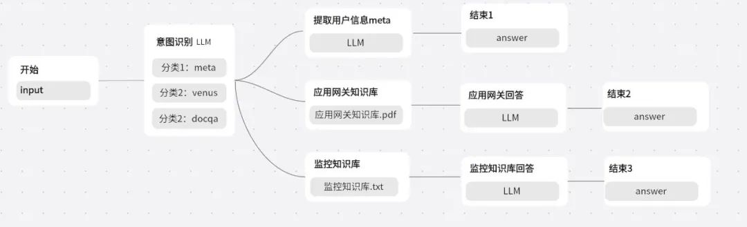 Generative AI Application Creation Platform