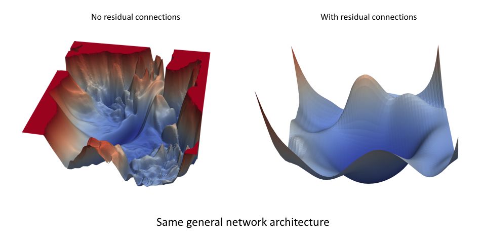 A Guide to Setting Learning Rates for Neural Networks