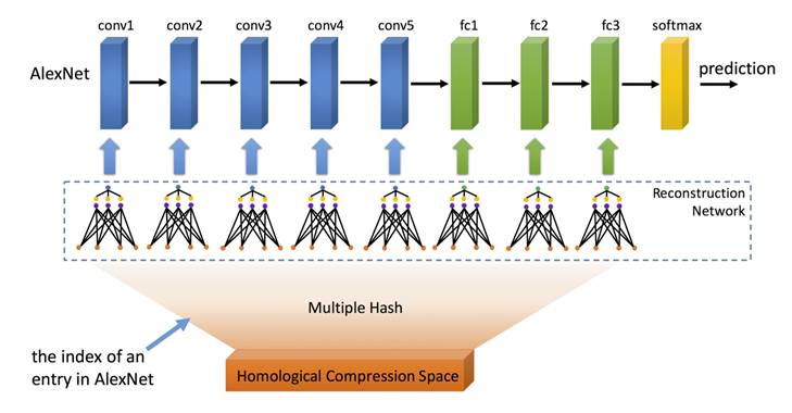 Neural Network Model Compression Techniques