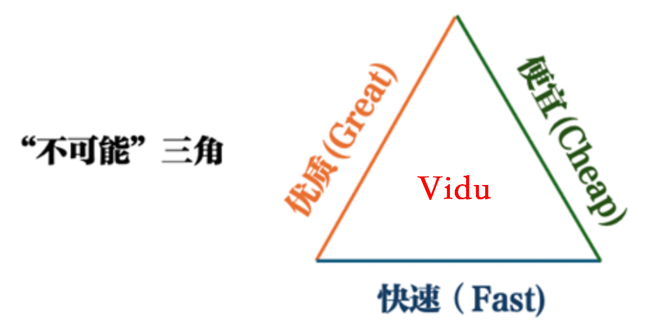 Vidu 2.0: The Impossible Triangle of AI Video Generation Made Possible