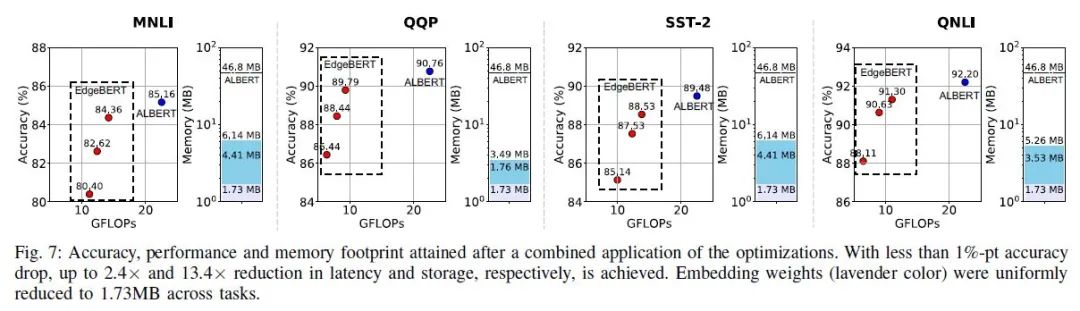 EdgeBERT: Limit Compression, 13 Times Lighter Than ALBERT!