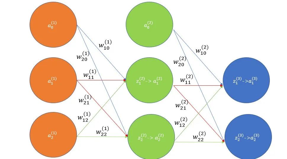 Understanding Back Propagation in Neural Networks