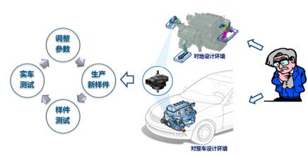 Powertrain Mount Design Expert System