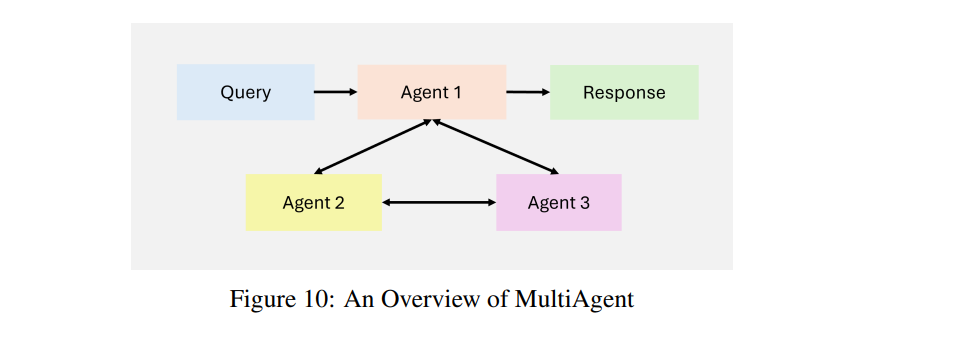 Overview of Agentic Retrieval-Augmented Generation