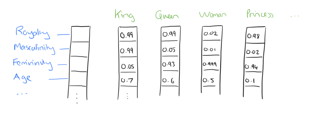 Classic Methods of Word Embedding: Six Papers Exploring Alternative Applications of Word2Vec