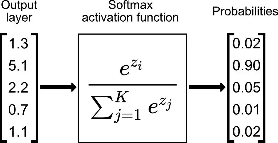 Understanding Softmax Function in Neural Networks