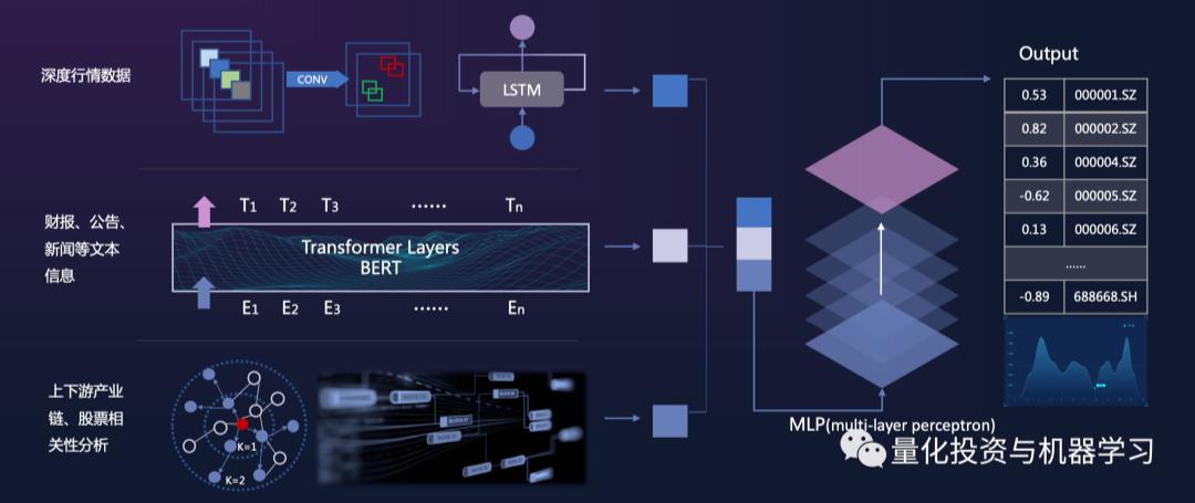 Deep Learning for Stock Pricing