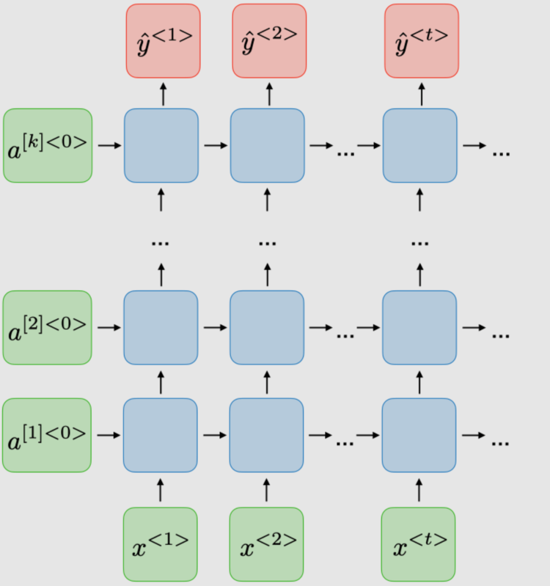 Understanding Recurrent Neural Networks (RNNs)