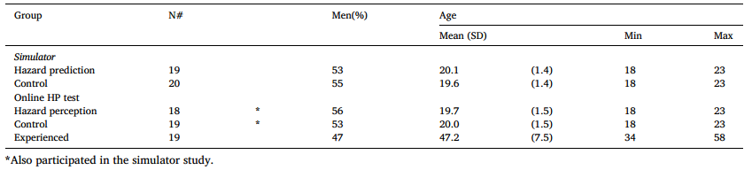 A Brief PC-Based Hazard Prediction Training Program Improves Young Novice Drivers’ Hazard Perception Skills