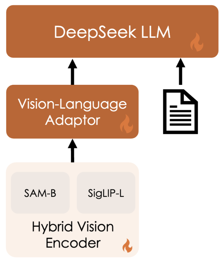 DeepSeek-VL: A Preliminary Exploration of Multimodal Models