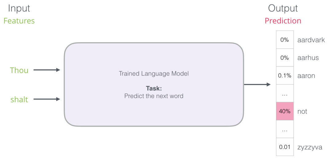 Understanding Word Embeddings and Word2vec