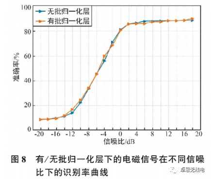 Research on Electromagnetic Signal Recognition Based on CNN-Transformer Fusion Model